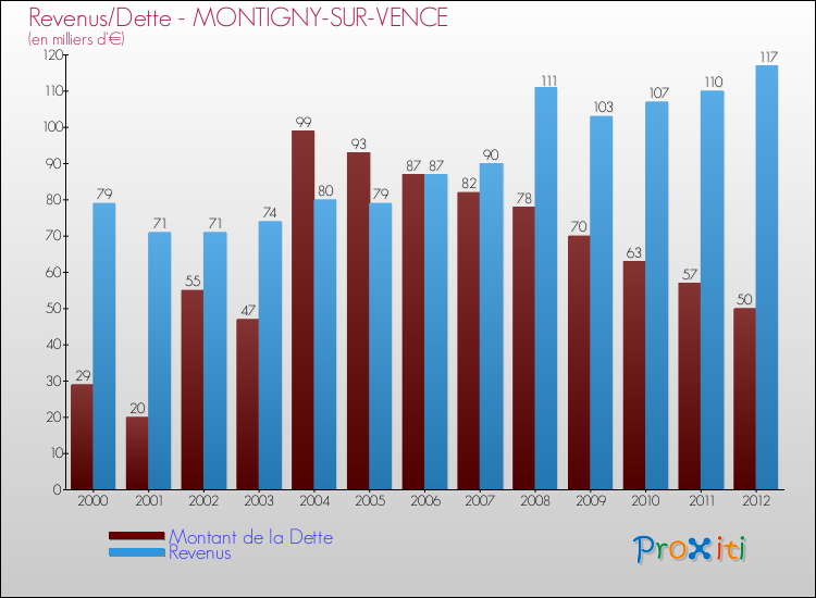 Evolution comparée de la dette et des revenus pour la commune de MONTIGNY-SUR-VENCE de 2000 à 2012 Comparaison de la dette et des revenus pour MONTIGNY-SUR-VENCE de 2000 à 2012
