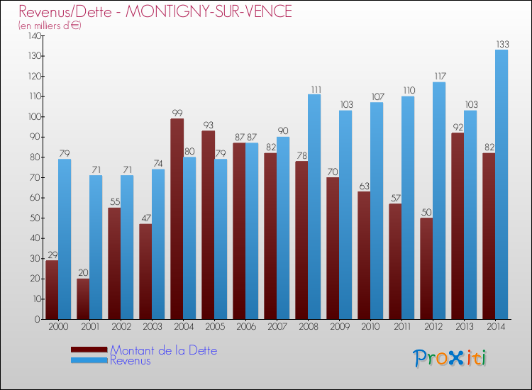 Evolution comparée de la dette et des revenus pour la commune de MONTIGNY-SUR-VENCE de 2000 à 2014 Comparaison de la dette et des revenus pour MONTIGNY-SUR-VENCE de 2000 à 2014