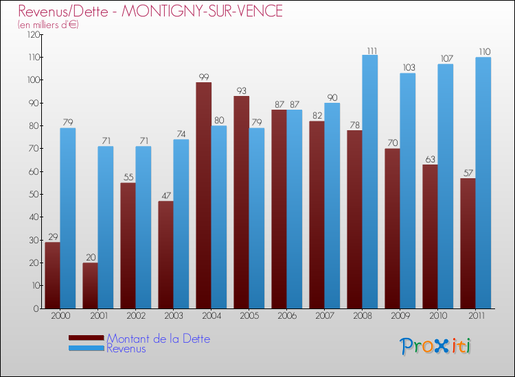 Evolution comparée de la dette et des revenus pour la commune de MONTIGNY-SUR-VENCE de 2000 à 2011 Comparaison de la dette et des revenus pour MONTIGNY-SUR-VENCE de 2000 à 2011
