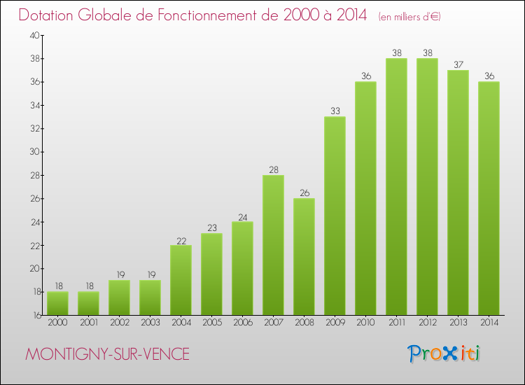 Evolution du montant de la Dotation Globale de Fonctionnement pour la commune de MONTIGNY-SUR-VENCE de 2000 à 2014 Evolution du montant de la Dotation Globale de Fonctionnement pour MONTIGNY-SUR-VENCE de 2000 à 2014