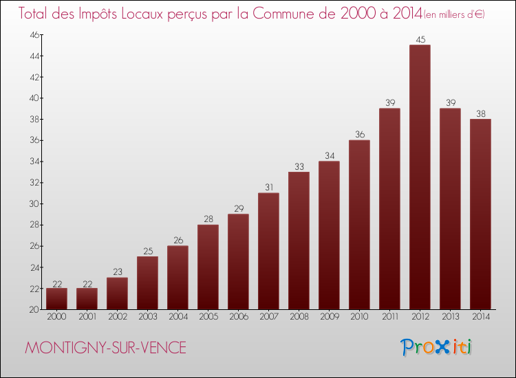Evolution des Impôts Locaux pour la commune de MONTIGNY-SUR-VENCE de 2000 à 2014 Evolution des Impôts Locaux pour MONTIGNY-SUR-VENCE de 2000 à 2014