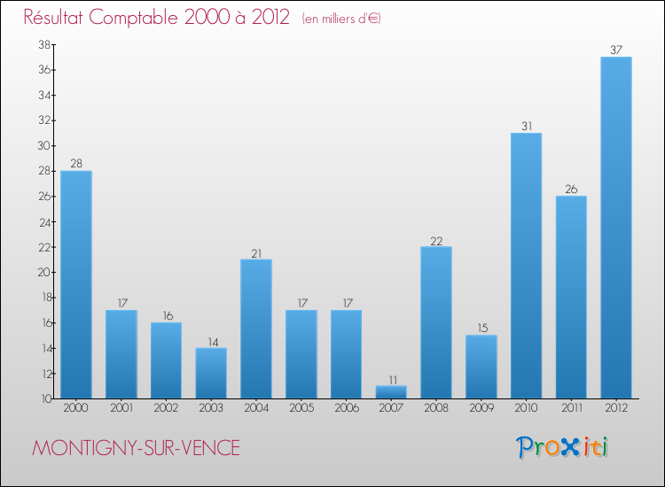 Evolution du résultat comptable pour la commune de MONTIGNY-SUR-VENCE de 2000 à 2012 Evolution du résultat comptable pour MONTIGNY-SUR-VENCE de 2000 à 2012