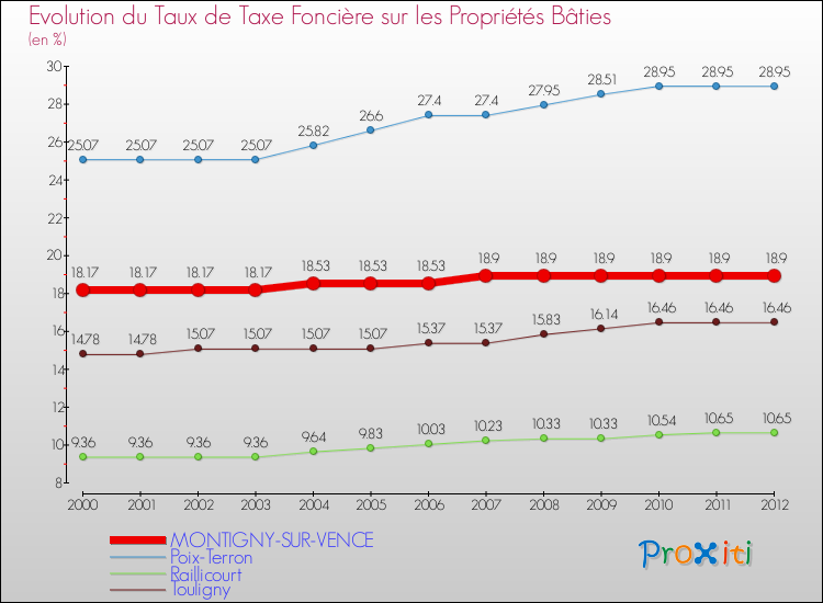 Evolution du taux de la taxe foncière sur le bati pour MONTIGNY-SUR-VENCE et les communes proches de 2000 à 2012 Comparaison des taux de taxe foncière sur le bati pour MONTIGNY-SUR-VENCE et les communes voisines de 2000 à 2012
