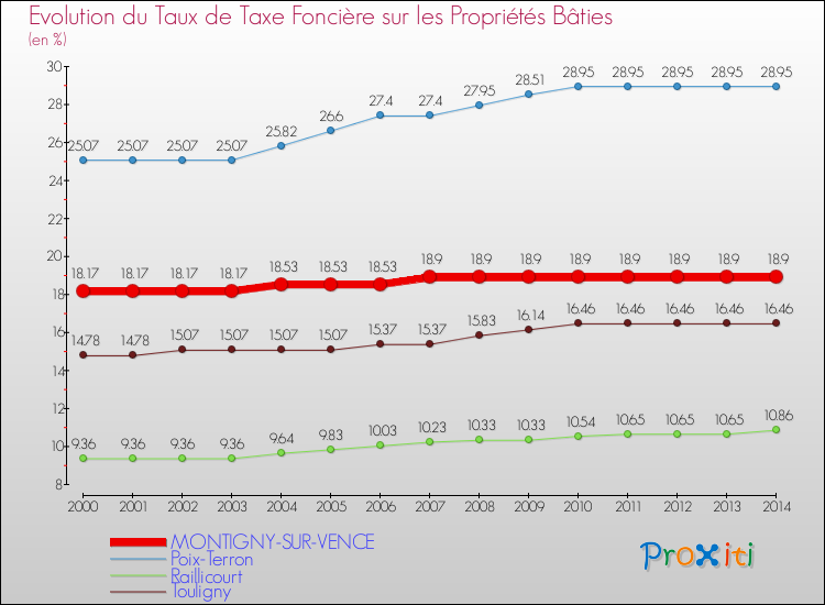 Evolution du taux de la taxe foncière sur le bati pour MONTIGNY-SUR-VENCE et les communes proches de 2000 à 2014 Comparaison des taux de taxe foncière sur le bati pour MONTIGNY-SUR-VENCE et les communes voisines de 2000 à 2014
