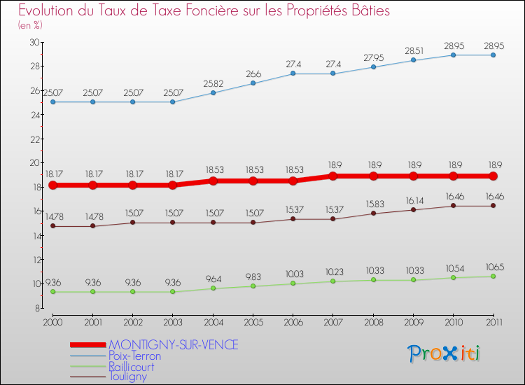 Evolution du taux de la taxe foncière sur le bati pour MONTIGNY-SUR-VENCE et les communes proches Comparaison des taux de taxe foncière sur le bati pour MONTIGNY-SUR-VENCE et les communes voisines