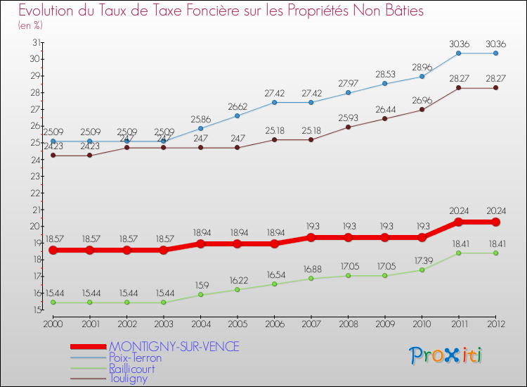 Evolution du taux de la taxe foncière sur les immeubles et terrains non batis pour MONTIGNY-SUR-VENCE et les communes proches de 2000 à 2012 Comparaison des taux de la taxe foncière sur les immeubles et terrains non batis pour MONTIGNY-SUR-VENCE et les communes voisines de 2000 à 2012