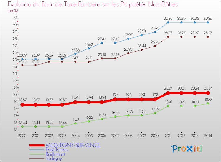 Evolution du taux de la taxe foncière sur les immeubles et terrains non batis pour MONTIGNY-SUR-VENCE et les communes proches de 2000 à 2014 Comparaison des taux de la taxe foncière sur les immeubles et terrains non batis pour MONTIGNY-SUR-VENCE et les communes voisines de 2000 à 2014