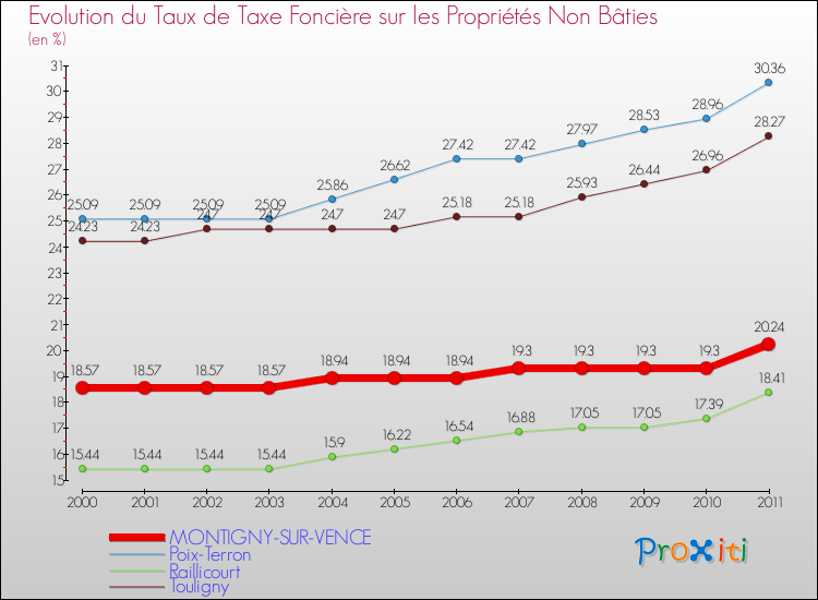Evolution du taux de la taxe foncière sur les immeubles et terrains non batis pour MONTIGNY-SUR-VENCE et les communes proches Comparaison des taux de la taxe foncière sur les immeubles et terrains non batis pour MONTIGNY-SUR-VENCE et les communes voisines