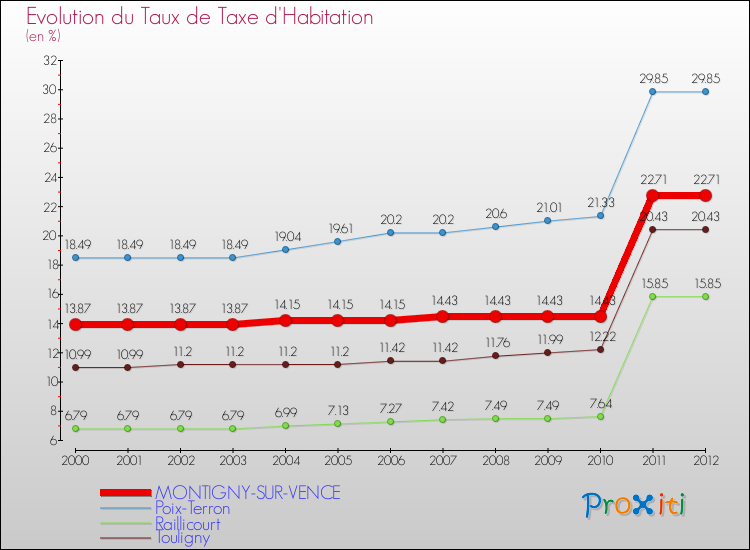Evolution du taux de la taxe d'habitation pour MONTIGNY-SUR-VENCE et les communes proches Comparaison des taux de la taxe d'habitation pour MONTIGNY-SUR-VENCE et les communes voisines