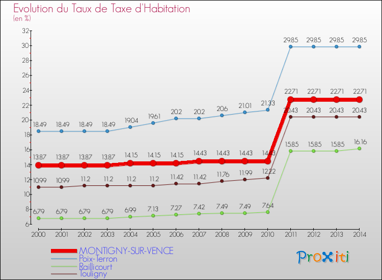 Evolution du taux de la taxe d'habitation pour MONTIGNY-SUR-VENCE et les communes proches de 2000 à 2014 Comparaison des taux de la taxe d'habitation pour MONTIGNY-SUR-VENCE et les communes voisines de 2000 à 2014