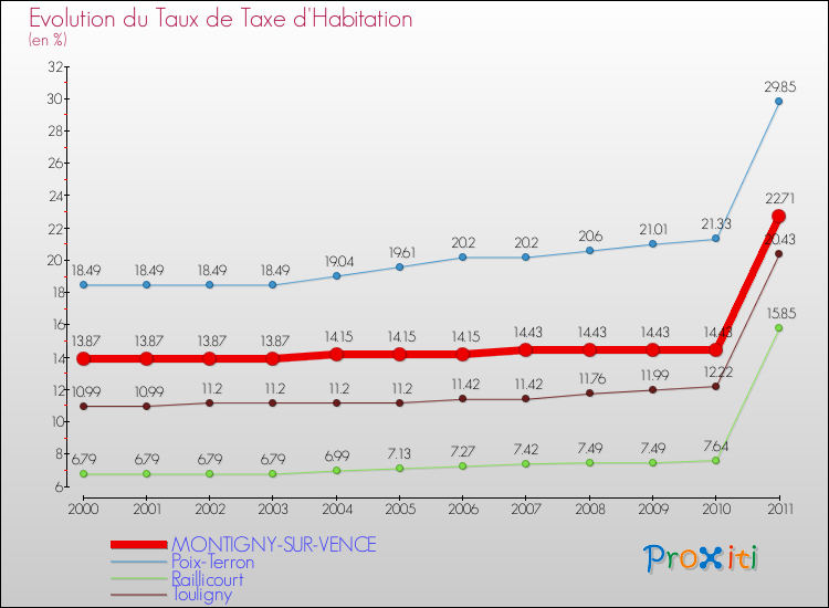 Evolution du taux de la taxe d'habitation pour MONTIGNY-SUR-VENCE et les communes proches Comparaison des taux de la taxe d'habitation pour MONTIGNY-SUR-VENCE et les communes voisines