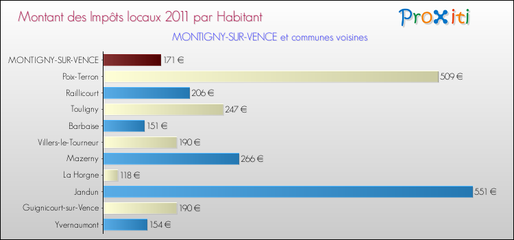 Montant des impôts locaux par Habitant pour MONTIGNY-SUR-VENCE et les communes proches Comparaison des impôts locaux par habitant pour MONTIGNY-SUR-VENCE et les communes voisines