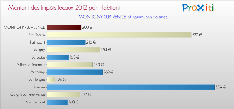 Montant des impôts locaux par Habitant pour MONTIGNY-SUR-VENCE et les communes proches Comparaison des impôts locaux par habitant pour MONTIGNY-SUR-VENCE et les communes voisines