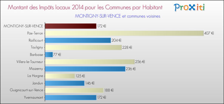 Montant des impôts locaux par Habitant pour MONTIGNY-SUR-VENCE et les communes proches en 2014 Comparaison des impôts locaux par habitant pour MONTIGNY-SUR-VENCE et les communes voisines en 2014