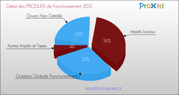 Décomposition du Budget de Fonctionnement 2012 de la commune de MONTIGNY-SUR-VENCE Budget de Fonctionnement 2012 pour la commune de MONTIGNY-SUR-VENCE
