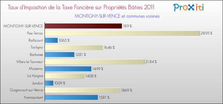 Taux d'imposition de la taxe foncière sur le bati 2011 pour MONTIGNY-SUR-VENCE et les communes proches Comparaison des taux d'imposition de la taxe foncière sur le bati 2011 pour MONTIGNY-SUR-VENCE et les communes voisines
