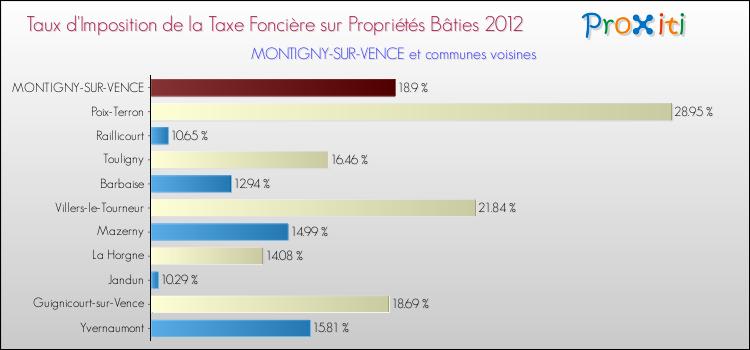 Taux d'imposition de la taxe foncière sur le bati 2012 pour MONTIGNY-SUR-VENCE et les communes proches Comparaison des taux d'imposition de la taxe foncière sur le bati 2012 pour MONTIGNY-SUR-VENCE et les communes voisines