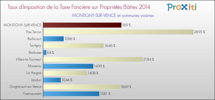 Taux d'imposition de la taxe foncière sur le bati 2014 pour MONTIGNY-SUR-VENCE et les communes proches Comparaison des taux d'imposition de la taxe foncière sur le bati 2014 pour MONTIGNY-SUR-VENCE et les communes voisines