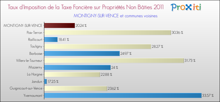 Taux d'imposition de la taxe foncière sur les immeubles et terrains non batis 2011 pour MONTIGNY-SUR-VENCE et les communes proches Comparaison des taux d'imposition de la taxe foncière sur les immeubles et terrains non batis 2011 pour MONTIGNY-SUR-VENCE et les communes voisines