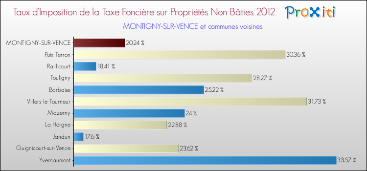 Taux d'imposition de la taxe foncière sur les immeubles et terrains non batis 2012 pour MONTIGNY-SUR-VENCE et les communes proches Comparaison des taux d'imposition de la taxe foncière sur les immeubles et terrains non batis 2012 pour MONTIGNY-SUR-VENCE et les communes voisines