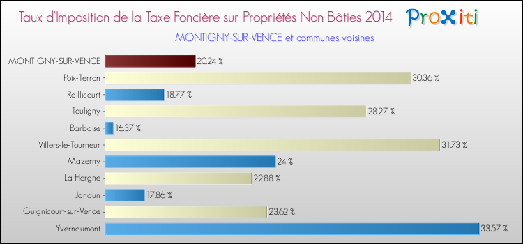 Taux d'imposition de la taxe foncière sur les immeubles et terrains non batis 2014 pour MONTIGNY-SUR-VENCE et les communes proches Comparaison des taux d'imposition de la taxe foncière sur les immeubles et terrains non batis 2014 pour MONTIGNY-SUR-VENCE et les communes voisines
