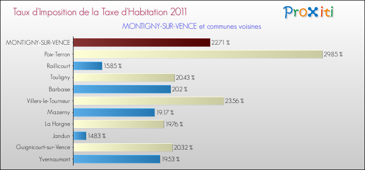 Taux d'imposition de la taxe d'habitation 2011 pour MONTIGNY-SUR-VENCE et les communes proches Comparaison des taux d'imposition de la taxe d'habitation 2011 pour MONTIGNY-SUR-VENCE et les communes voisines