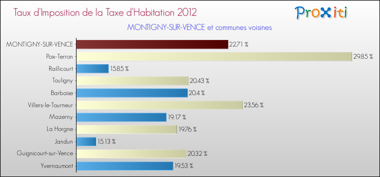 Taux d'imposition de la taxe d'habitation 2012 pour MONTIGNY-SUR-VENCE et les communes proches Comparaison des taux d'imposition de la taxe d'habitation 2012 pour MONTIGNY-SUR-VENCE et les communes voisines