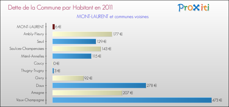 Dette par habitant de la commune en 2011 pour MONT-LAURENT et les communes proches Comparaison de la dette par habitant de la commune en 2011 pour MONT-LAURENT et les communes voisines