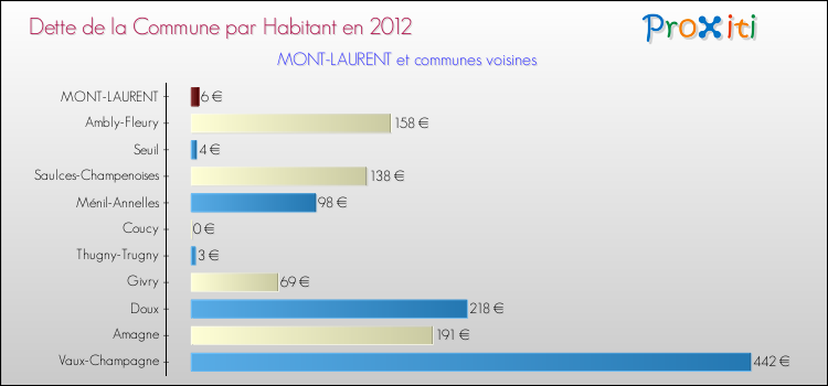 Dette par habitant de la commune en 2012 pour MONT-LAURENT et les communes proches Comparaison de la dette par habitant de la commune en 2012 pour MONT-LAURENT et les communes voisines