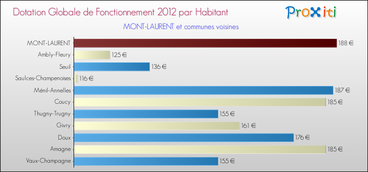 Montant des dotations globales de fonctionnement DGF par Habitant pour MONT-LAURENT et les communes proches Comparaison des des dotations globales de fonctionnement DGF par habitant pour MONT-LAURENT et les communes voisines