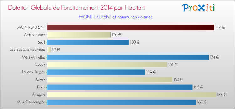 Montant des dotations globales de fonctionnement DGF par Habitant pour MONT-LAURENT et les communes proches en 2014. Comparaison des des dotations globales de fonctionnement DGF par habitant pour MONT-LAURENT et les communes voisines en 2014.