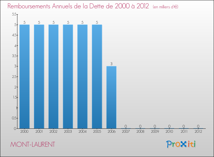 Evolution de l'annuité de la dette pour la commune de MONT-LAURENT de 2000 à 2012 Annuités de la dette pour MONT-LAURENT de 2000 à 2012