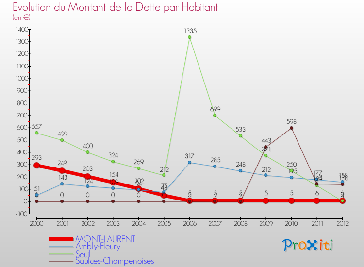 Evolution de la dette par habitant pour la commune de MONT-LAURENT et les communes proches de 2000 à 2012 Comparaison de la dette par habitant pour MONT-LAURENT et les communes voisines de 2000 à 2012