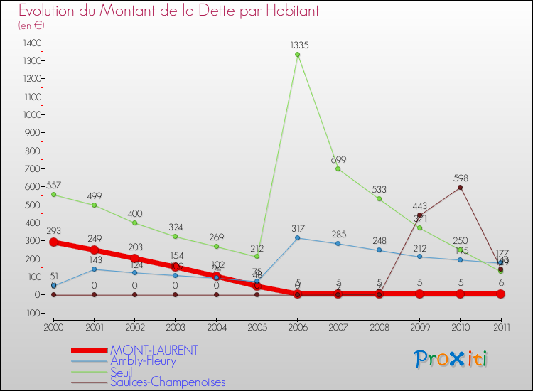 Evolution de la dette par habitant pour la commune de MONT-LAURENT et les communes proches Comparaison de la dette par habitant pour MONT-LAURENT et les communes voisines