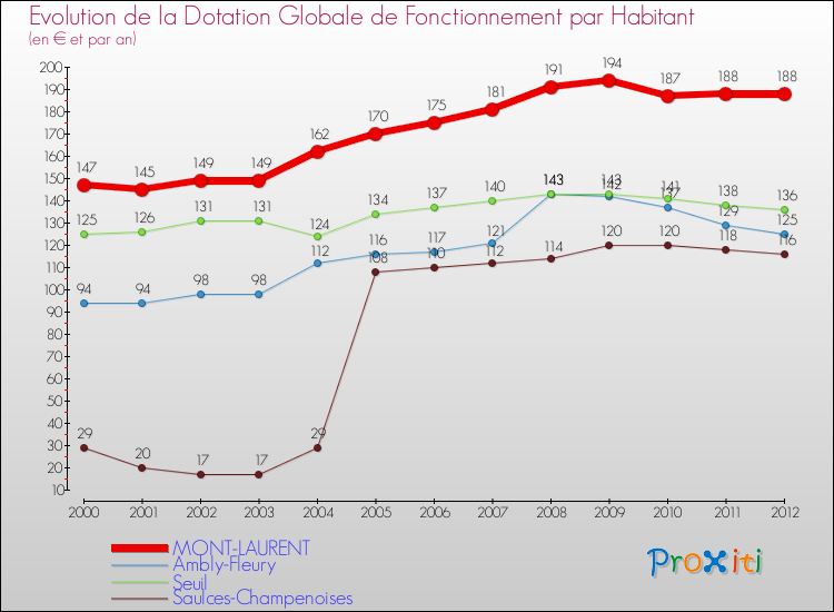 Evolution et montant de la dotation globale de fonctionnement par Habitant pour MONT-LAURENT et les communes proches Comparaison des dotations globales de fonctionnement par habitant pour MONT-LAURENT et les communes voisines
