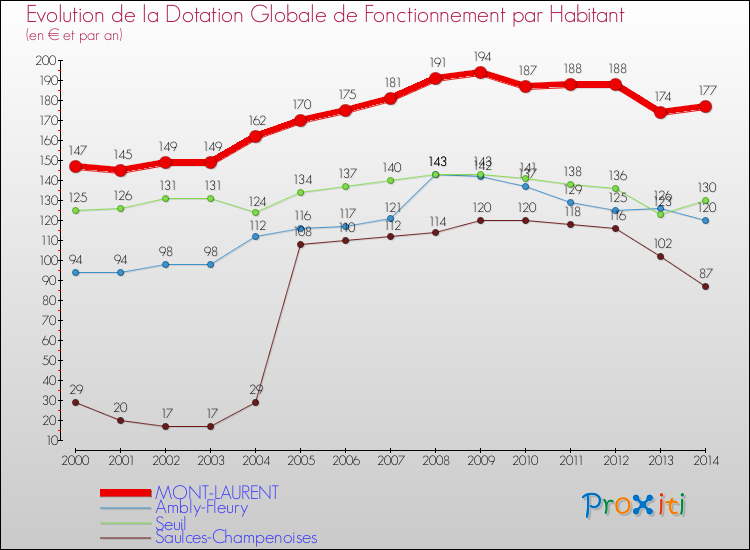 Evolution et montant de la dotation globale de fonctionnement par Habitant pour MONT-LAURENT et les communes proches de 2000 à 2014. Comparaison des dotations globales de fonctionnement par habitant pour MONT-LAURENT et les communes voisines de 2000 à 2014.