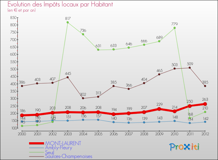 Evolution et montant des impôts locaux par Habitant pour MONT-LAURENT et les communes proches Comparaison des impôts locaux par habitant pour MONT-LAURENT et les communes voisines