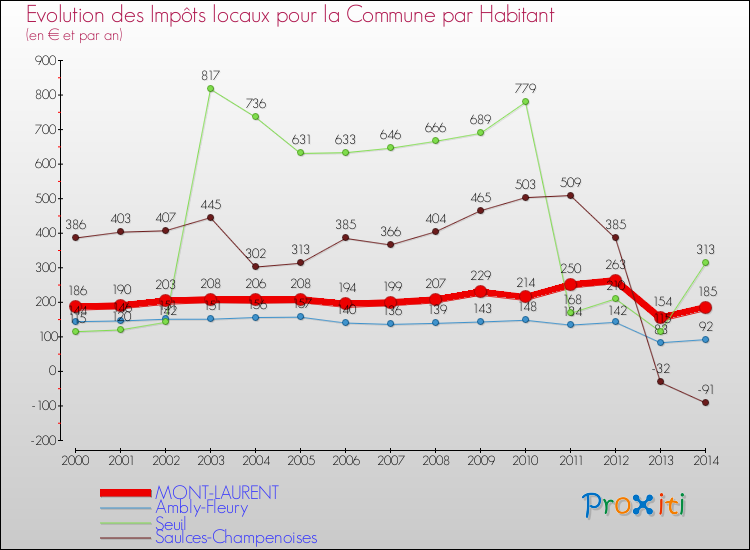 Evolution et montant des impôts locaux par Habitant pour MONT-LAURENT et les communes proches de 2000 à 2014 Comparaison des impôts locaux par habitant pour MONT-LAURENT et les communes voisines de 2000 à 2014