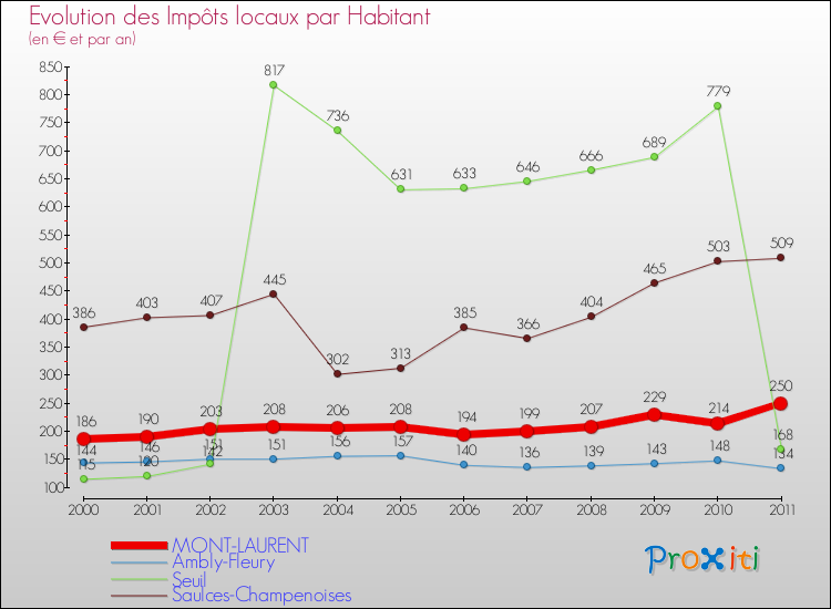 Evolution et montant des impôts locaux par Habitant pour MONT-LAURENT et les communes proches Comparaison des impôts locaux par habitant pour MONT-LAURENT et les communes voisines