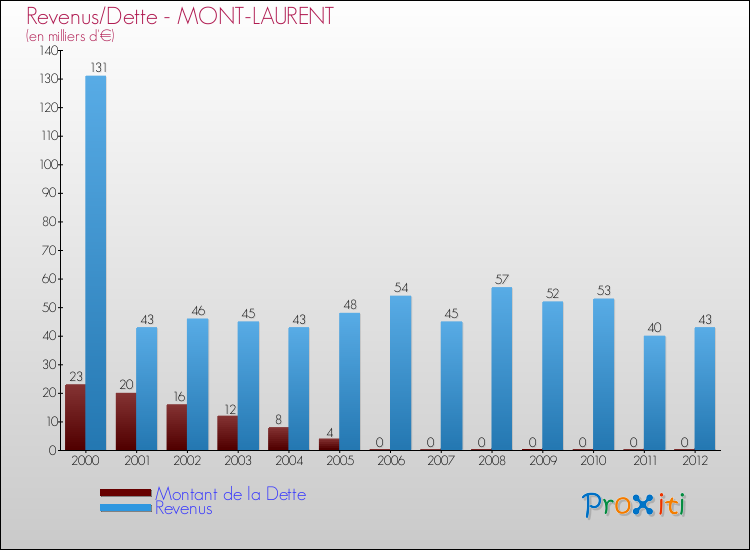 Evolution comparée de la dette et des revenus pour la commune de MONT-LAURENT de 2000 à 2012 Comparaison de la dette et des revenus pour MONT-LAURENT de 2000 à 2012