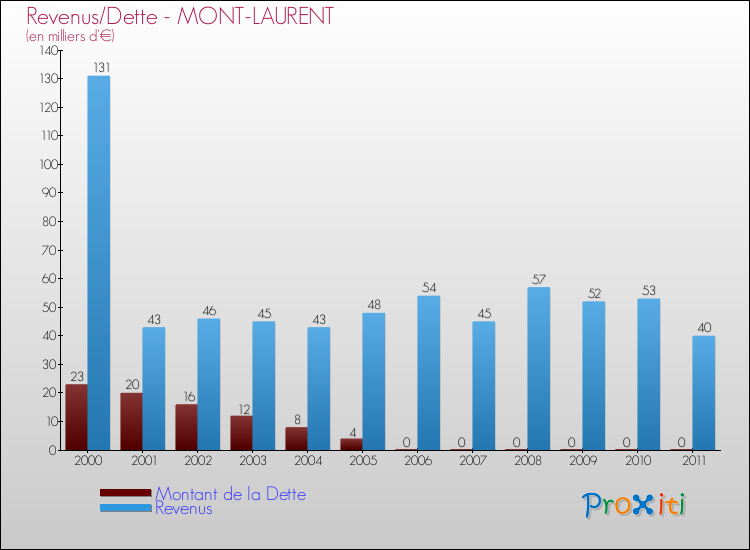 Evolution comparée de la dette et des revenus pour la commune de MONT-LAURENT de 2000 à 2011 Comparaison de la dette et des revenus pour MONT-LAURENT de 2000 à 2011