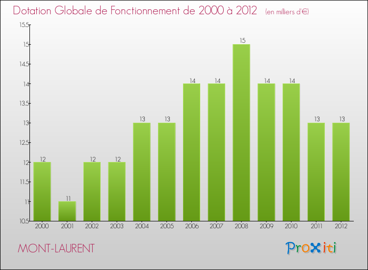 Evolution du montant de la Dotation Globale de Fonctionnement pour la commune de MONT-LAURENT de 2000 à 2012 Evolution du montant de la Dotation Globale de Fonctionnement pour MONT-LAURENT de 2000 à 2012