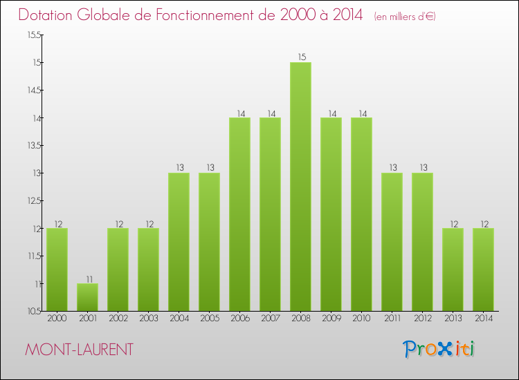 Evolution du montant de la Dotation Globale de Fonctionnement pour la commune de MONT-LAURENT de 2000 à 2014 Evolution du montant de la Dotation Globale de Fonctionnement pour MONT-LAURENT de 2000 à 2014