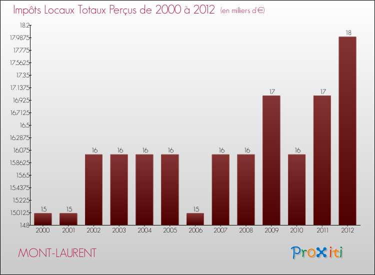Evolution des Impôts Locaux pour la commune de MONT-LAURENT de 2000 à 2012 Evolution des Impôts Locaux pour MONT-LAURENT de 2000 à 2012