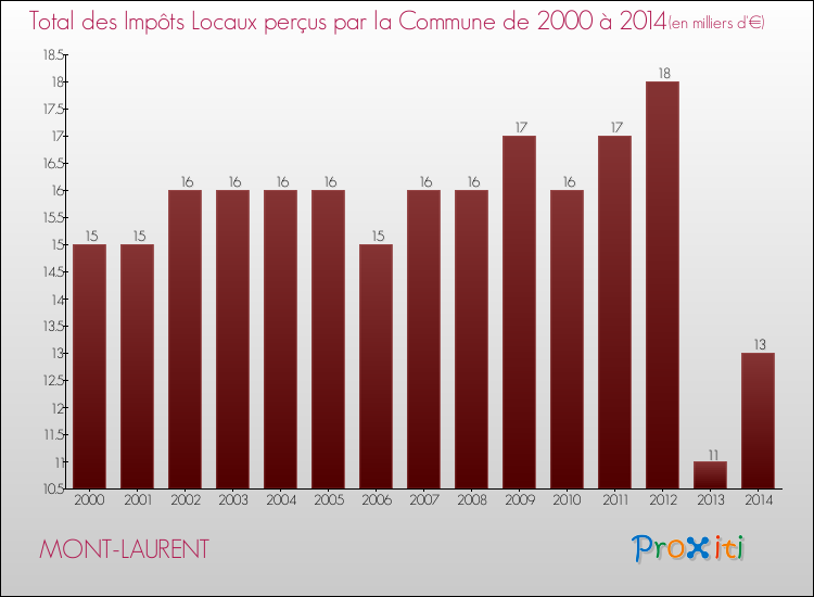 Evolution des Impôts Locaux pour la commune de MONT-LAURENT de 2000 à 2014 Evolution des Impôts Locaux pour MONT-LAURENT de 2000 à 2014