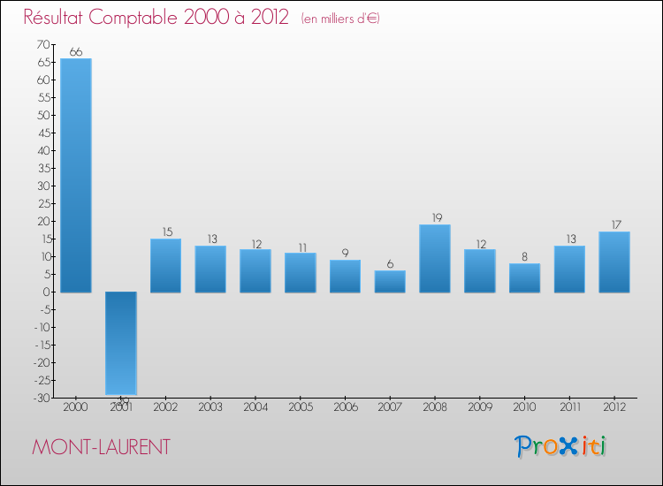 Evolution du résultat comptable pour la commune de MONT-LAURENT de 2000 à 2012 Evolution du résultat comptable pour MONT-LAURENT de 2000 à 2012