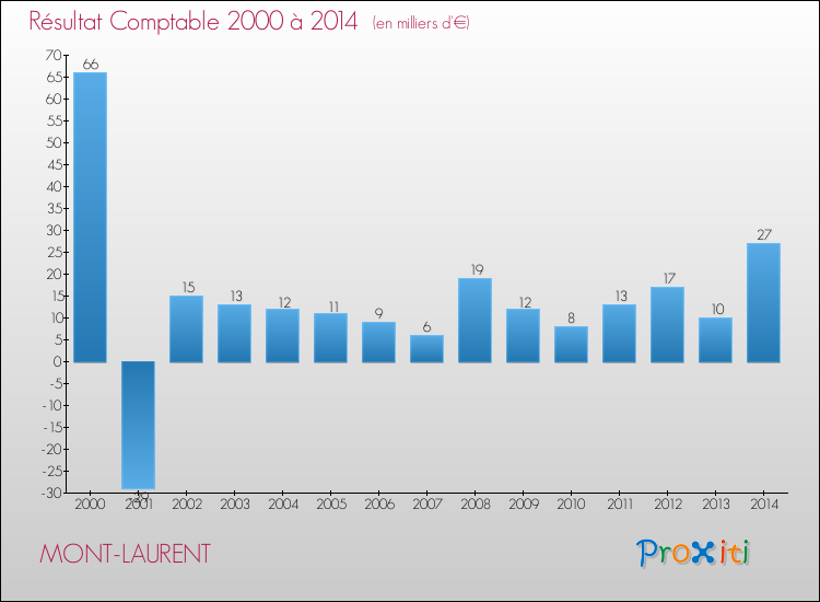 Evolution du résultat comptable pour la commune de MONT-LAURENT de 2000 à 2014 Evolution du résultat comptable pour MONT-LAURENT de 2000 à 2014