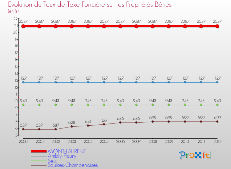 Evolution du taux de la taxe foncière sur le bati pour MONT-LAURENT et les communes proches de 2000 à 2012 Comparaison des taux de taxe foncière sur le bati pour MONT-LAURENT et les communes voisines de 2000 à 2012