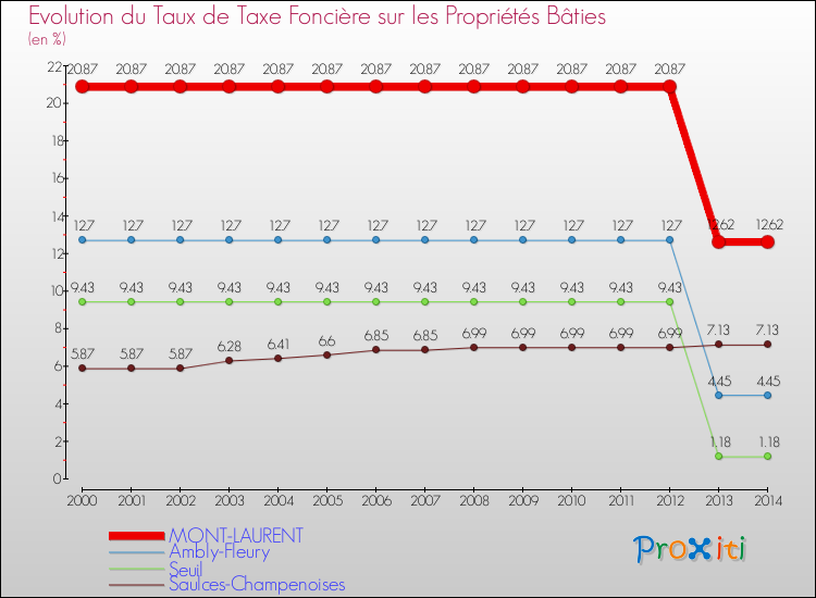 Evolution du taux de la taxe foncière sur le bati pour MONT-LAURENT et les communes proches de 2000 à 2014 Comparaison des taux de taxe foncière sur le bati pour MONT-LAURENT et les communes voisines de 2000 à 2014