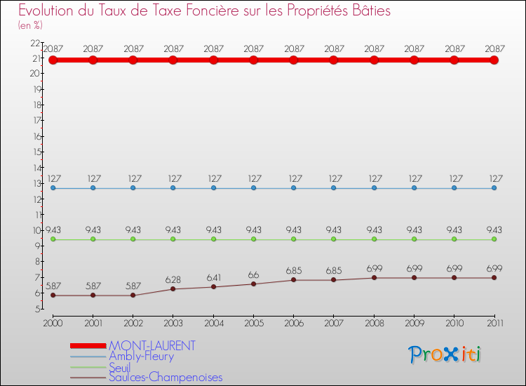 Evolution du taux de la taxe foncière sur le bati pour MONT-LAURENT et les communes proches Comparaison des taux de taxe foncière sur le bati pour MONT-LAURENT et les communes voisines